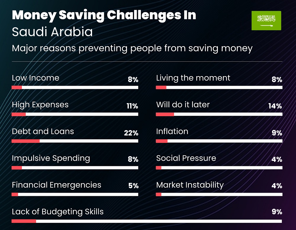 Reasons that make it difficult for people to save money in Saudi Arabia