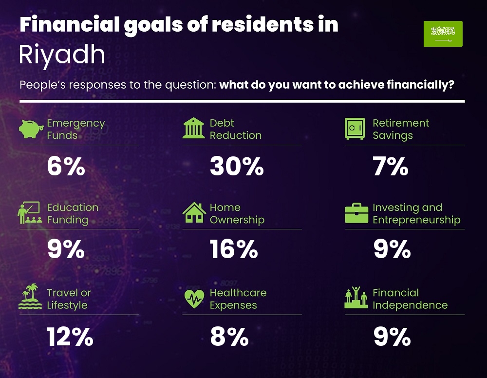 Financial goals and targets of couples living in Riyadh