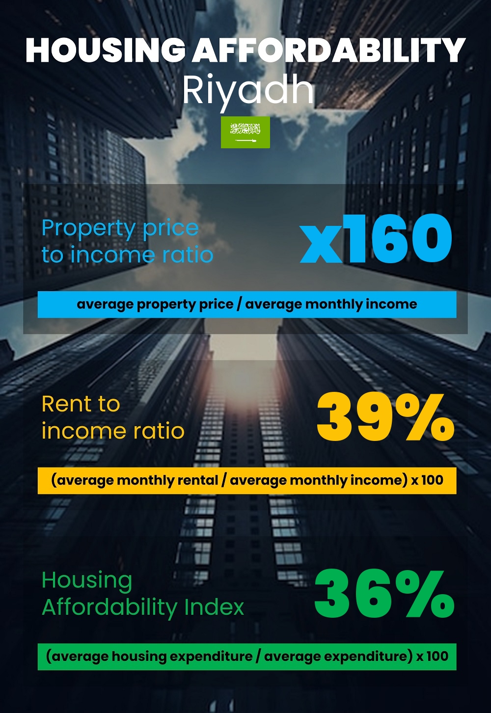 Housing and accommodation affordability, property price to income ratio, rent to income ratio, and housing affordability index chart in Riyadh