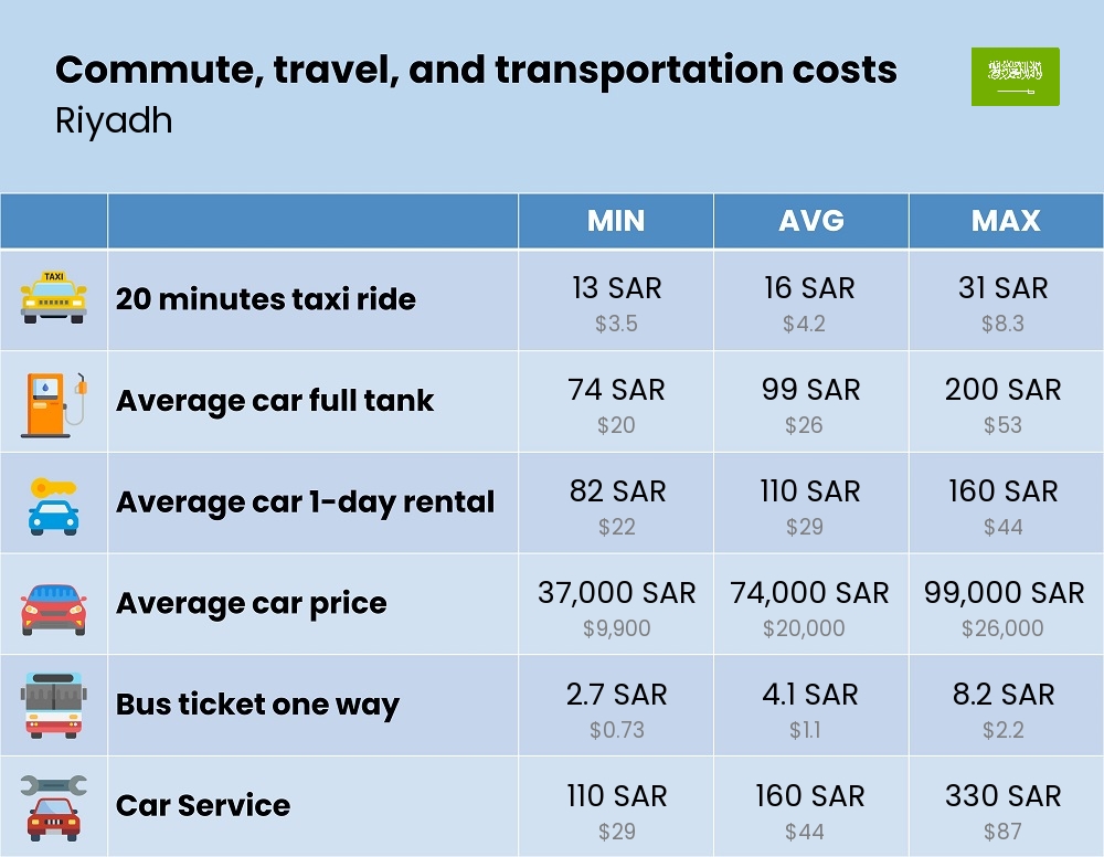 Chart showing the prices and cost of commute, travel, and transportation in Riyadh