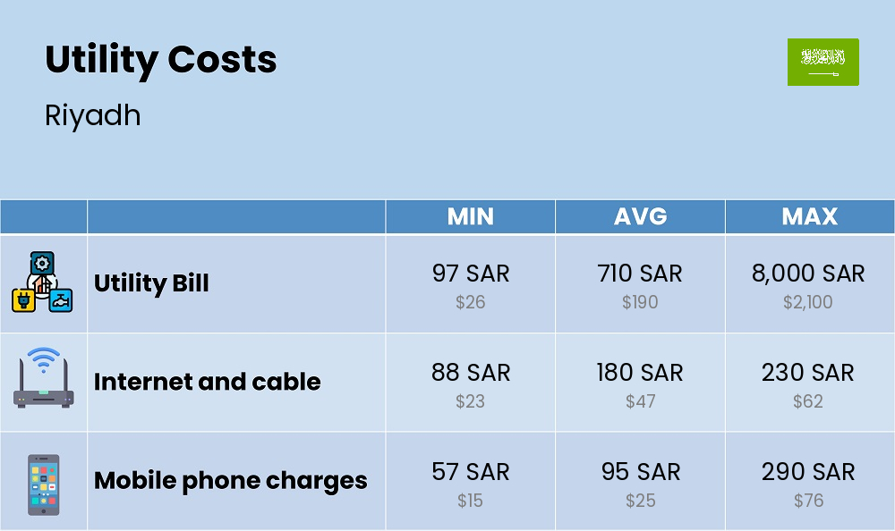 Chart showing the prices and cost of utility, energy, water, and gas for a couple in Riyadh Chart showing the prices and cost of utility, energy, water, and gas for a couple in Riyadh
