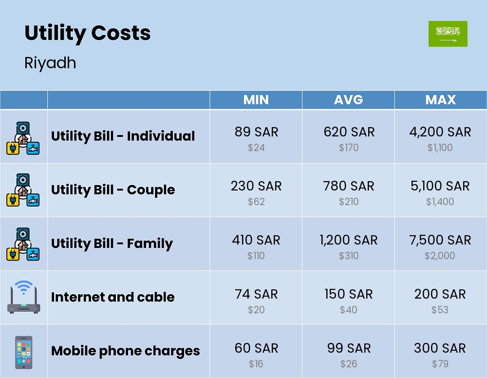 Chart showing the prices and cost of utility, energy, water, and gas for a family in Riyadh