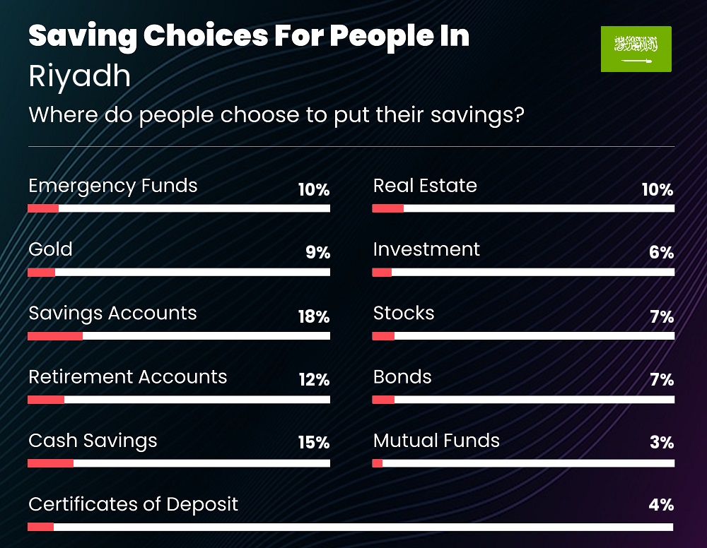 Where do people choose to put their savings in Riyadh