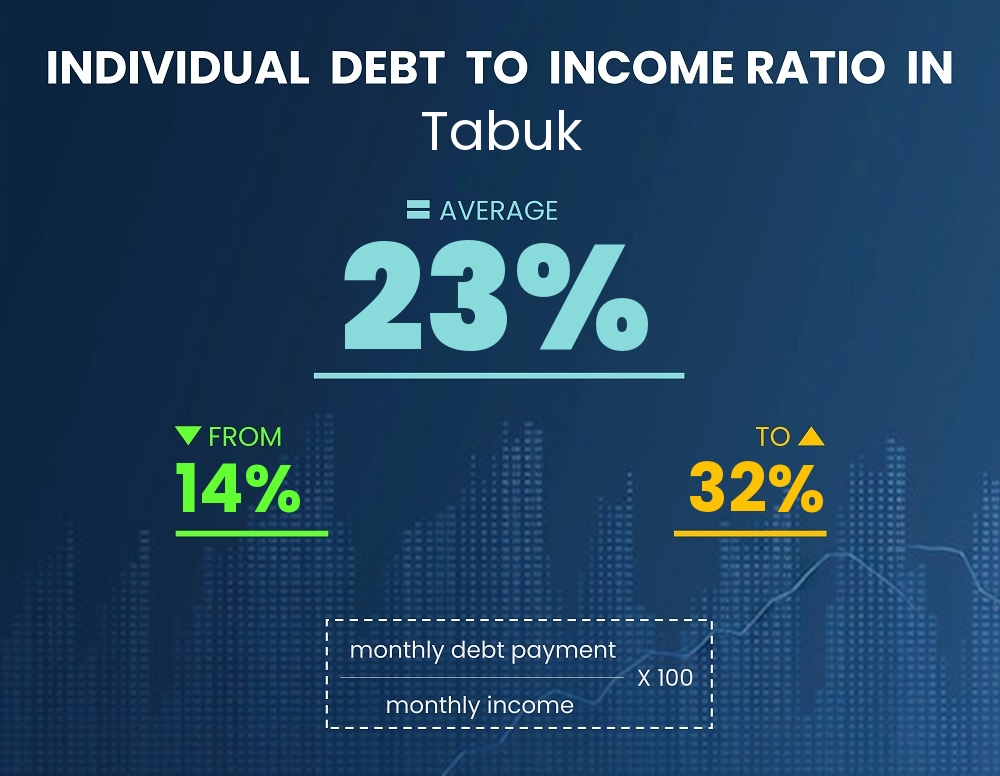 Chart showing debt-to-income ratio in Tabuk