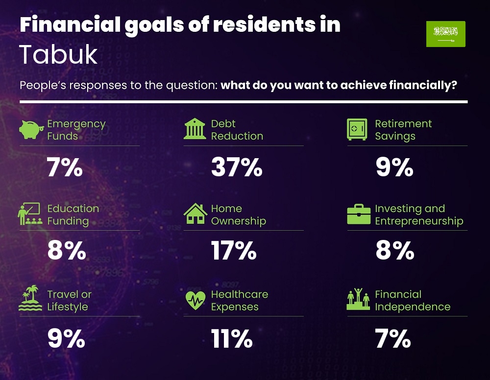 Financial goals and targets of couples living in Tabuk