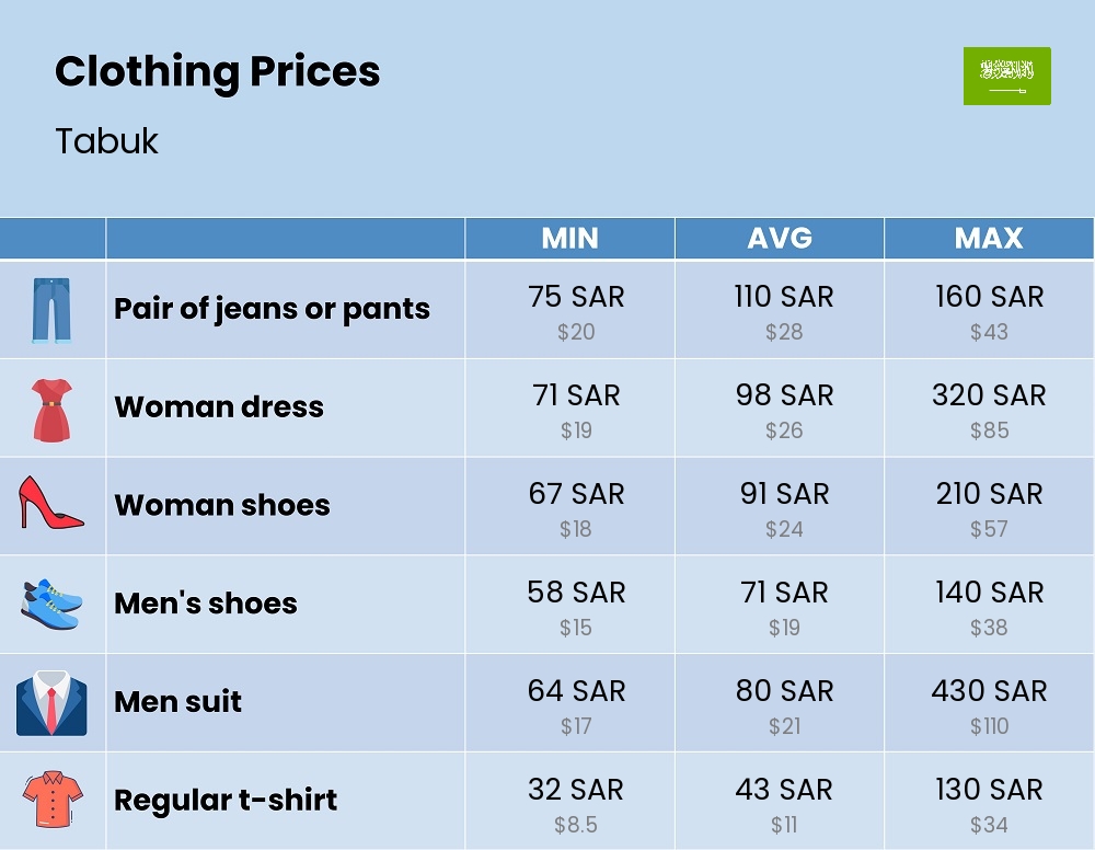 Chart showing the prices and cost of clothing and accessories in Tabuk