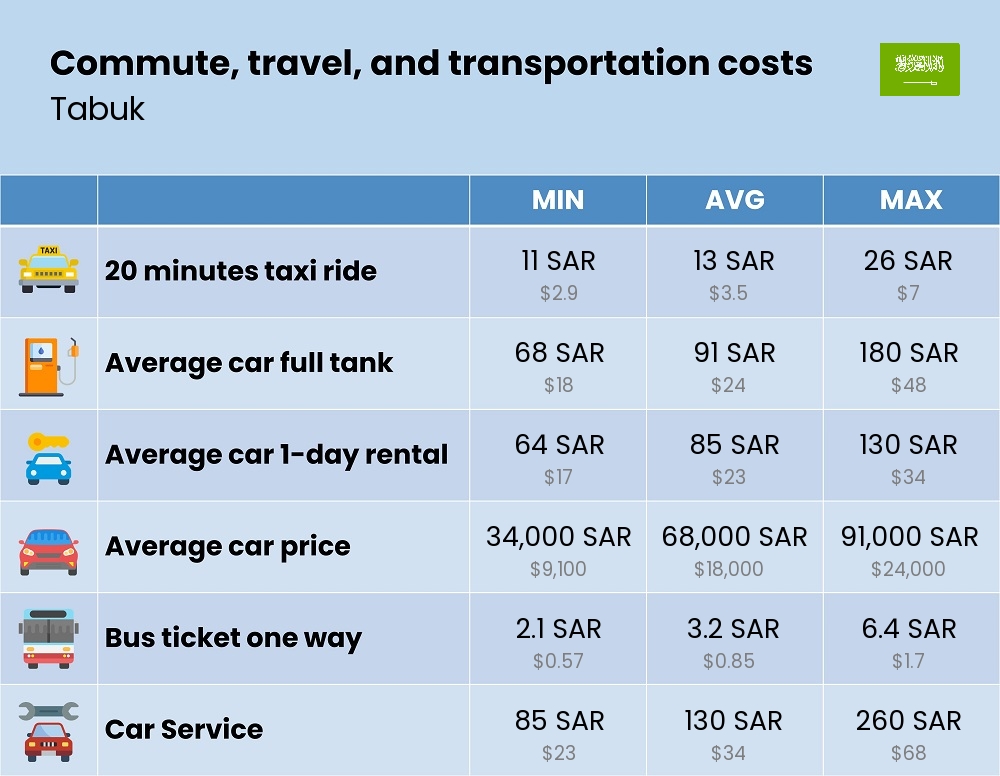 Chart showing the prices and cost of commute, travel, and transportation in Tabuk