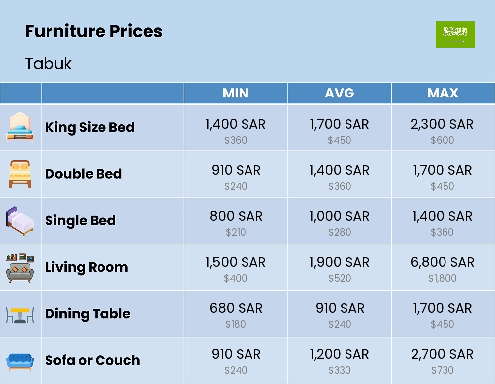 Chart showing the prices and cost of furniture in Tabuk