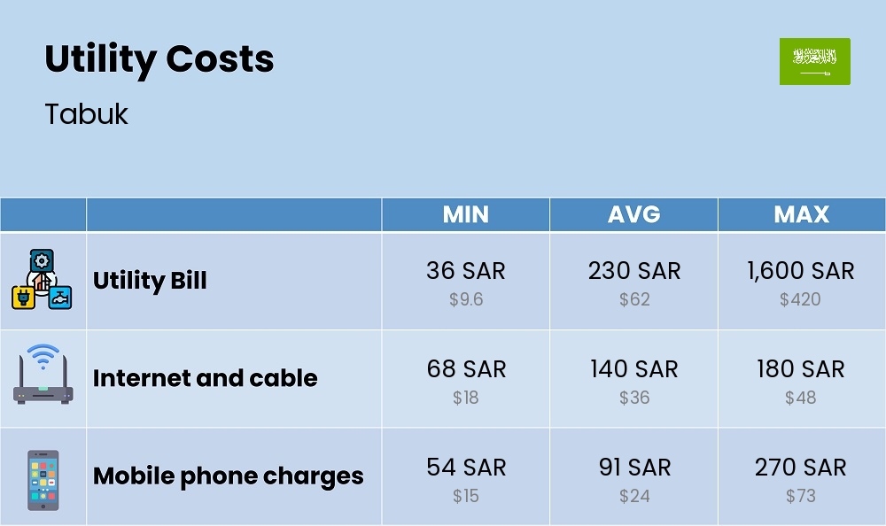 Chart showing the prices and cost of utility, energy, water, and gas for a student in Tabuk