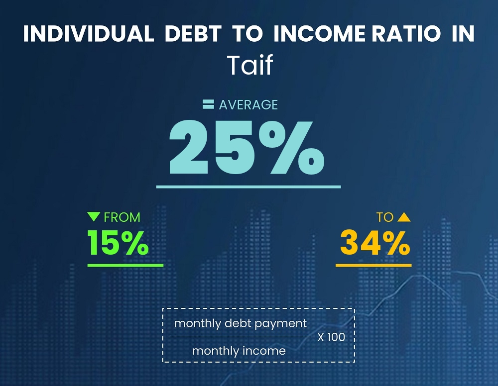 Chart showing debt-to-income ratio in Taif