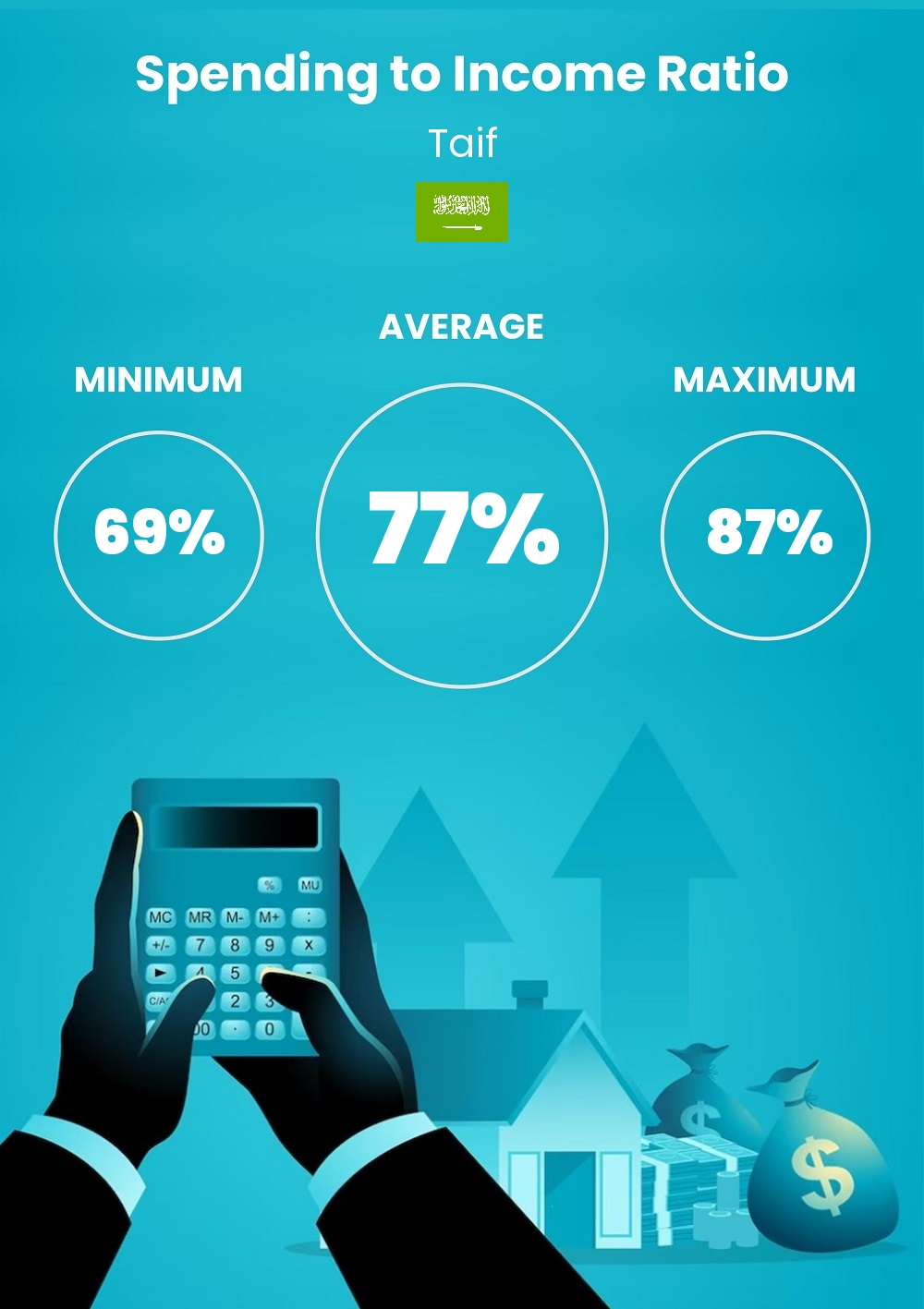 Cost of living and expenditure to income ratio in Taif