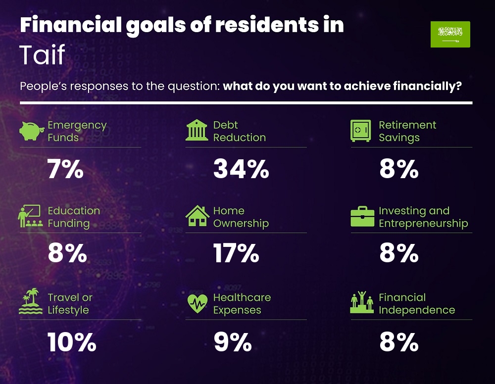 Financial goals and targets of couples living in Taif