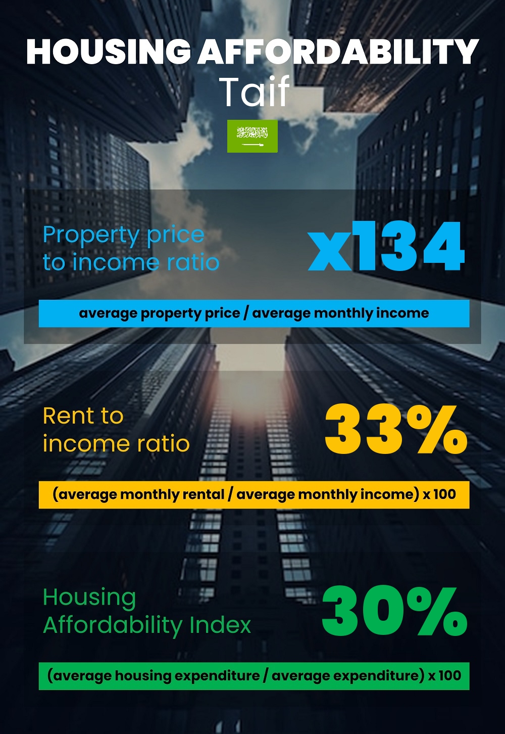 Housing and accommodation affordability, property price to income ratio, rent to income ratio, and housing affordability index chart in Taif