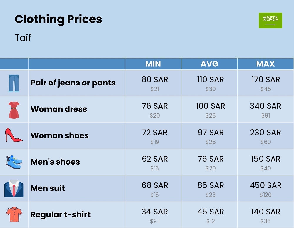 Chart showing the prices and cost of clothing and accessories in Taif