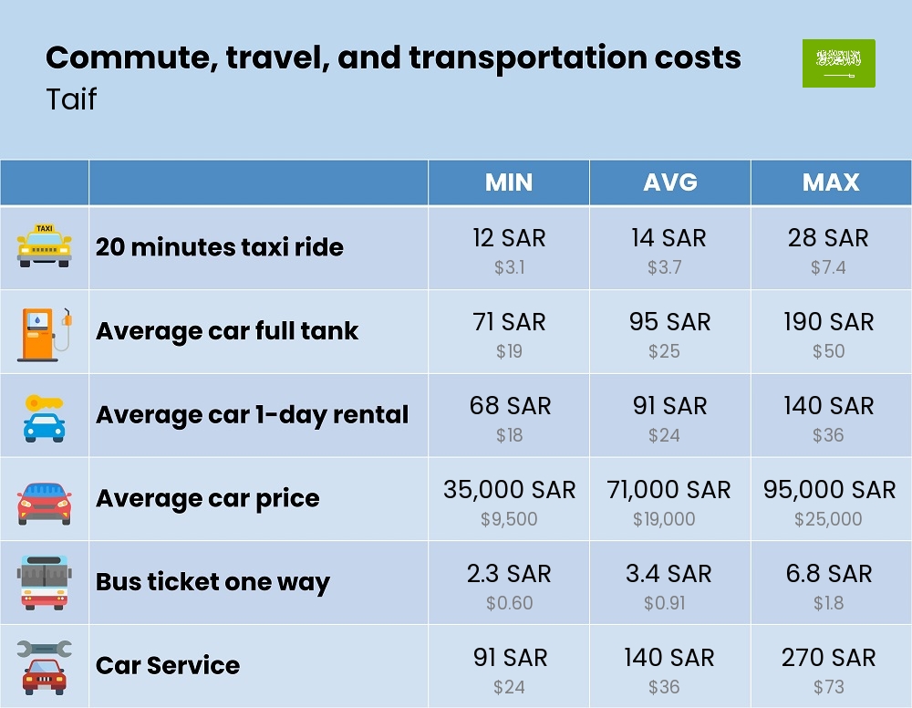 Chart showing the prices and cost of commute, travel, and transportation in Taif