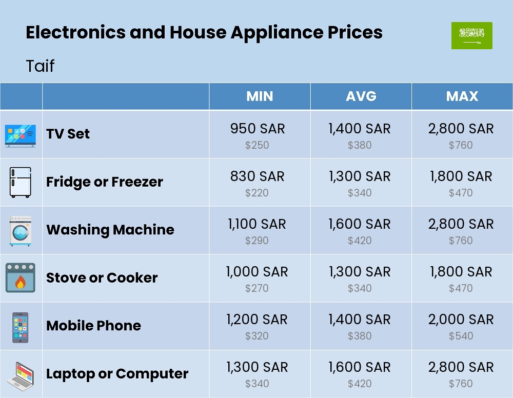 Chart showing the prices and cost of electronic devices and appliances in Taif