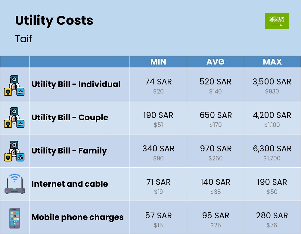 Chart showing the prices and cost of utility, energy, water, and gas for a family in Taif