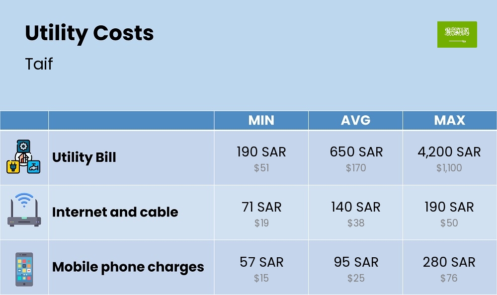 Chart showing the prices and cost of utility, energy, water, and gas in Taif