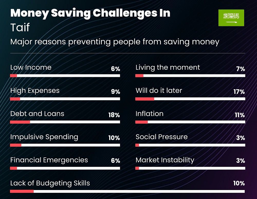 Reasons that make it difficult for families to save money in Taif