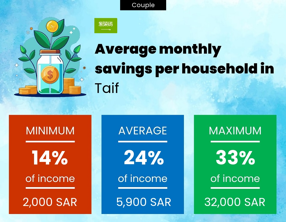 Couple savings to income ratio in Taif