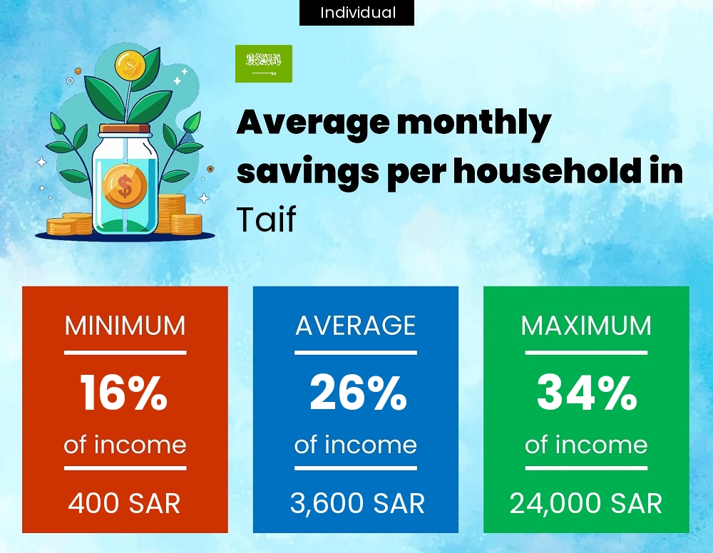 A single person savings to income ratio in Taif