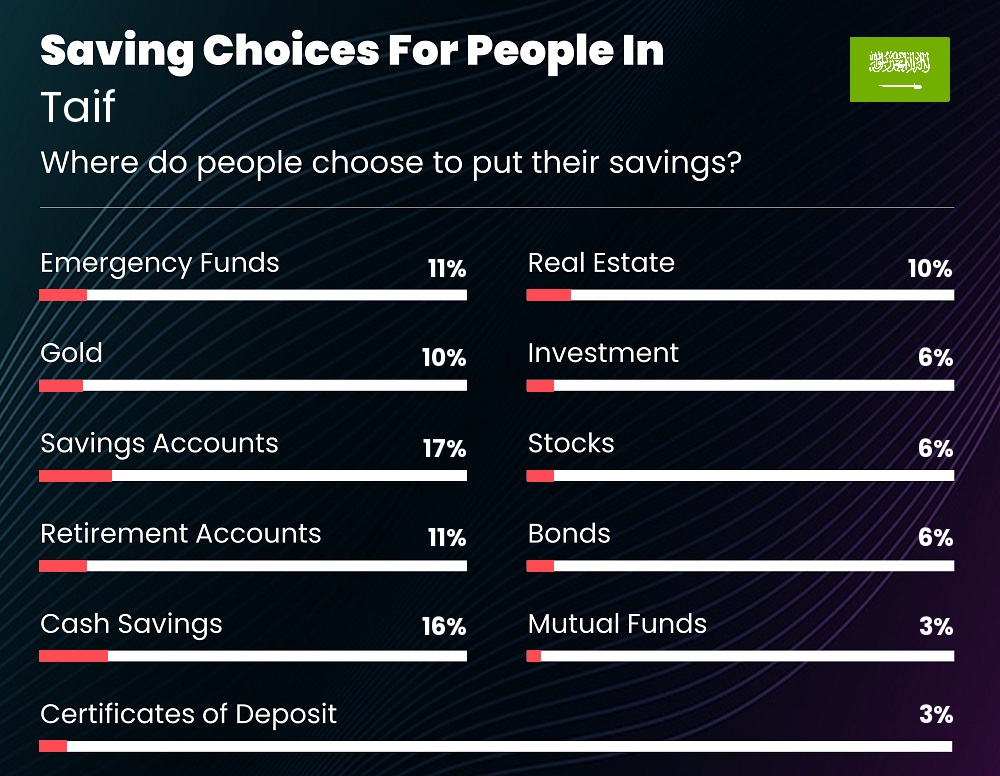 Where do people choose to put their savings in Taif