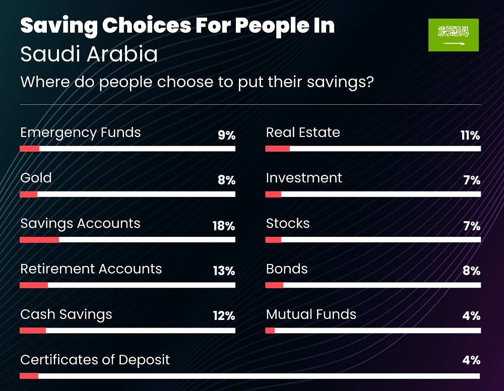 Where do people choose to put their savings in Saudi Arabia