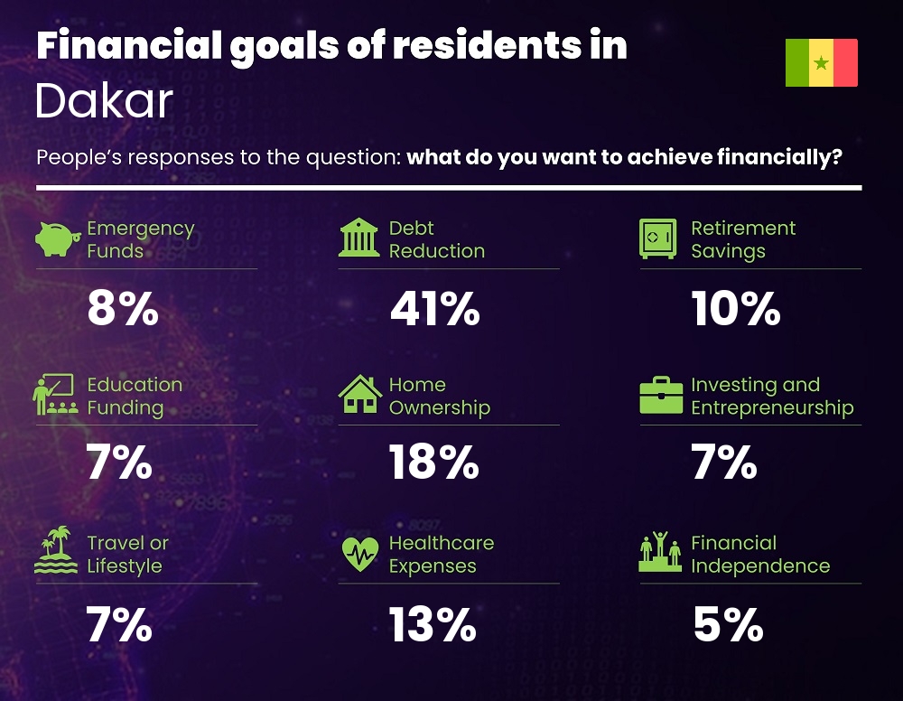 Financial goals and targets of single people living in Dakar