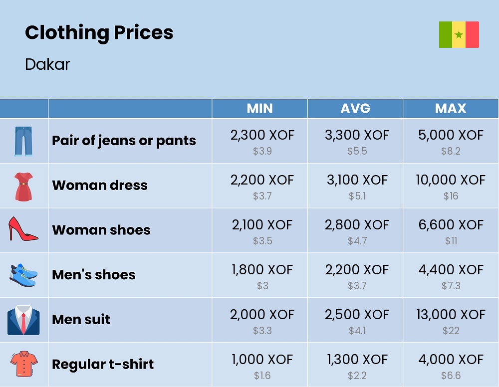 Chart showing the prices and cost of clothing and accessories in Dakar