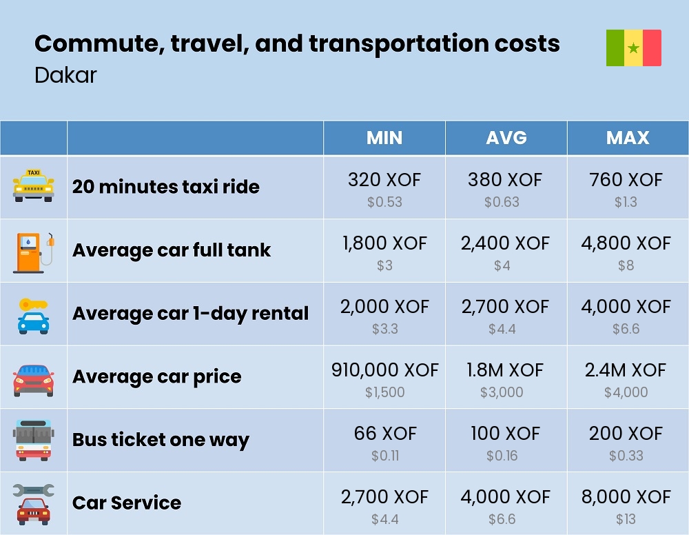 Chart showing the prices and cost of commute, travel, and transportation in Dakar