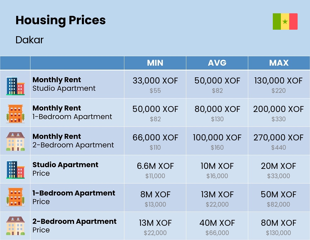 Chart showing the prices and cost of housing, accommodation, and rent in Dakar