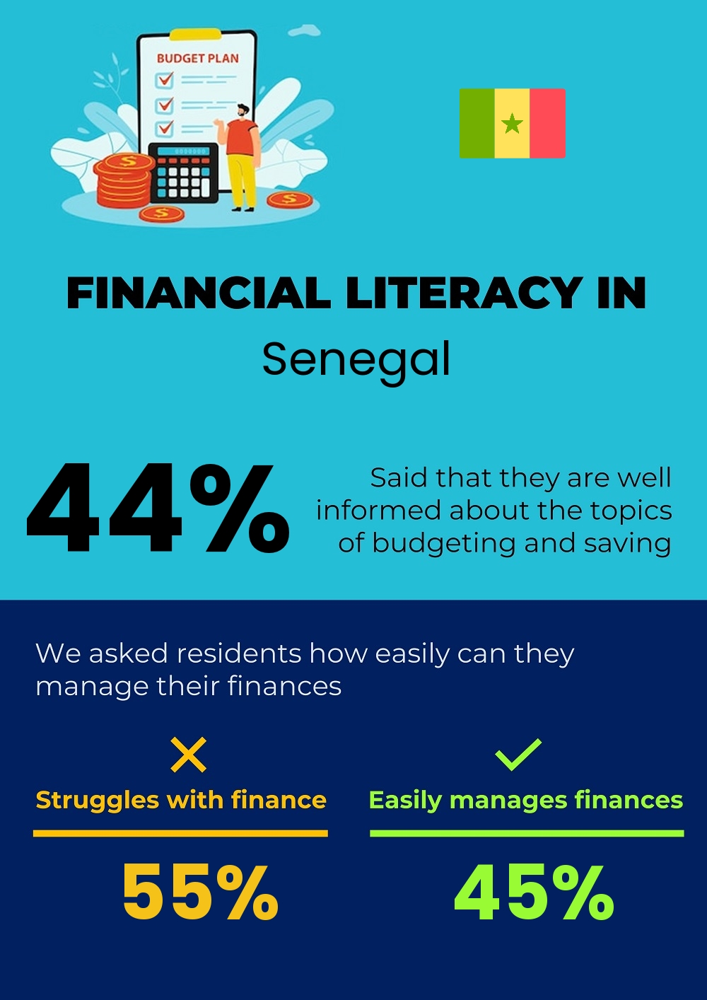 Financial literacy and difficulty in budgeting and financial planning for couples in Senegal