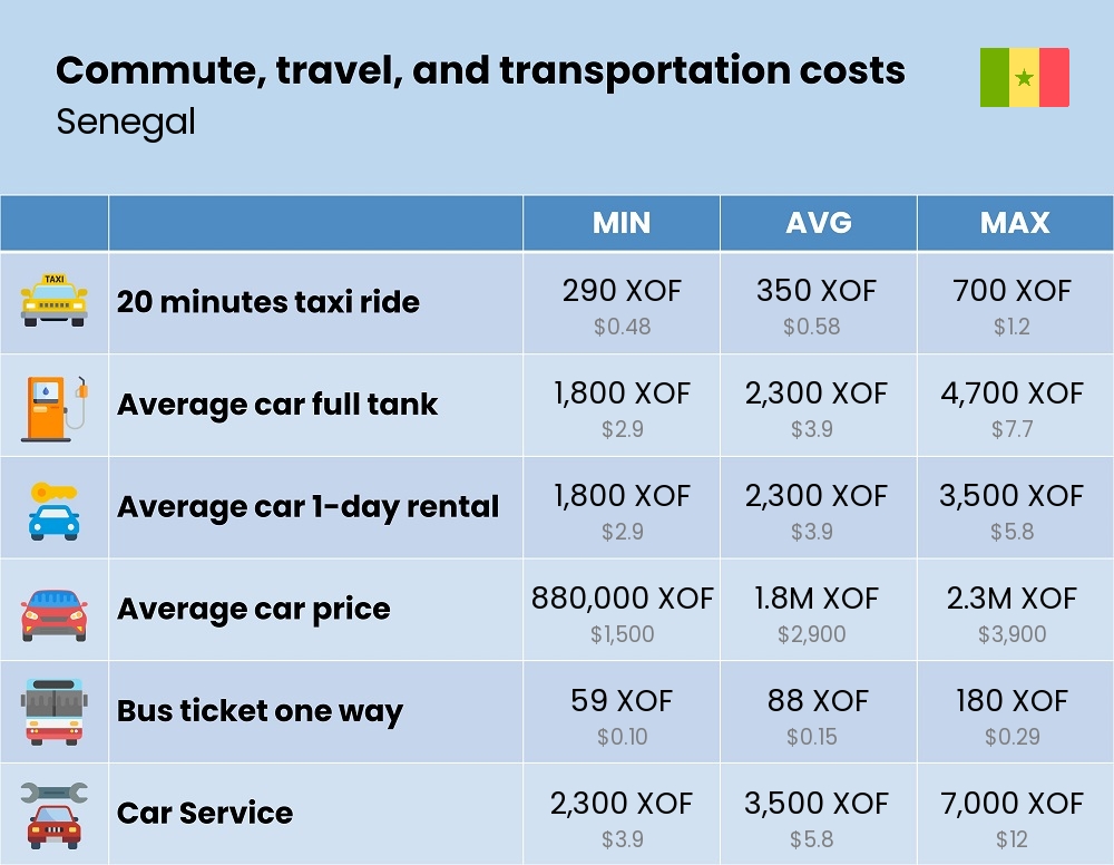 Chart showing the prices and cost of commute, travel, and transportation in Senegal