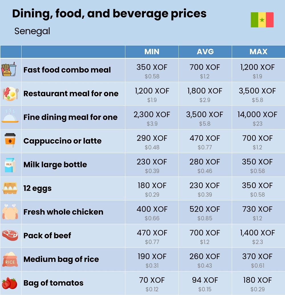 Chart showing the prices and cost of grocery, food, restaurant meals, market, and beverages in Senegal