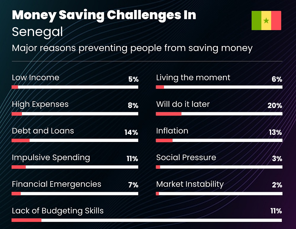 Reasons that make it difficult for families to save money in Senegal