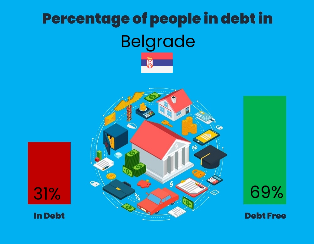 Chart showing the percentage of individuals who are in debt in Belgrade