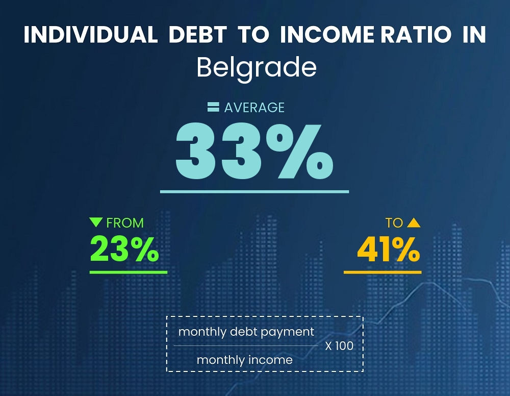 Chart showing debt-to-income ratio in Belgrade