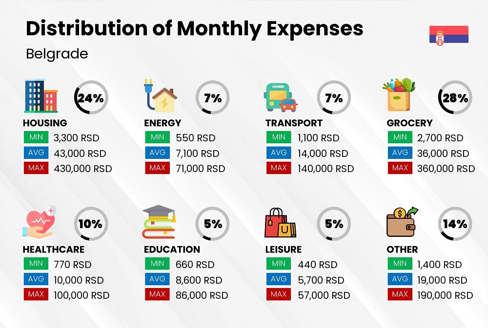 Distribution of monthly cost of living expenses in Belgrade