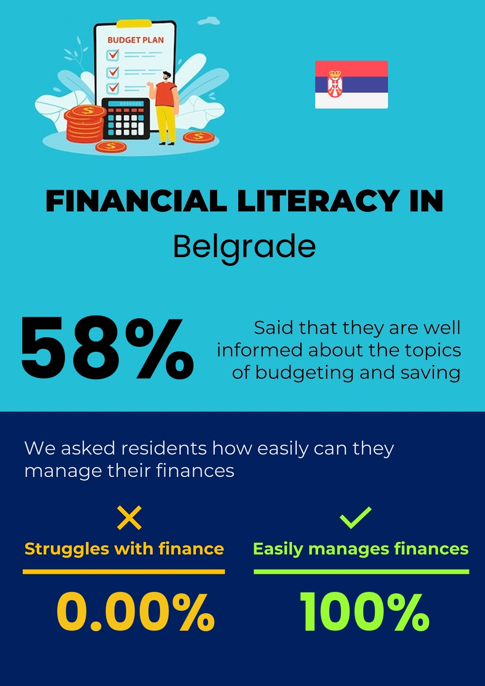 Financial literacy and difficulty in budgeting and financial planning in Belgrade