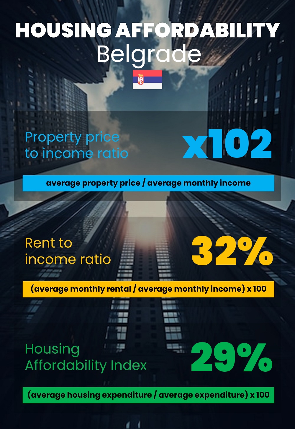 Housing and accommodation affordability, property price to income ratio, rent to income ratio, and housing affordability index chart in Belgrade