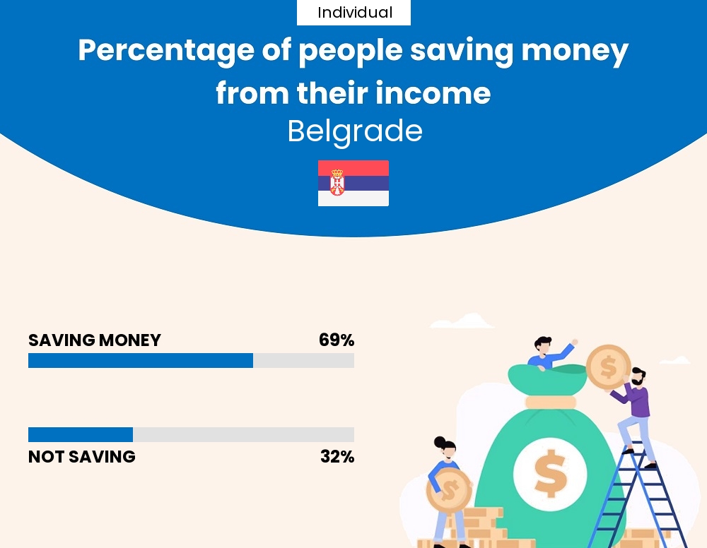 Percentage of individuals who manage to save money from their income every month in Belgrade