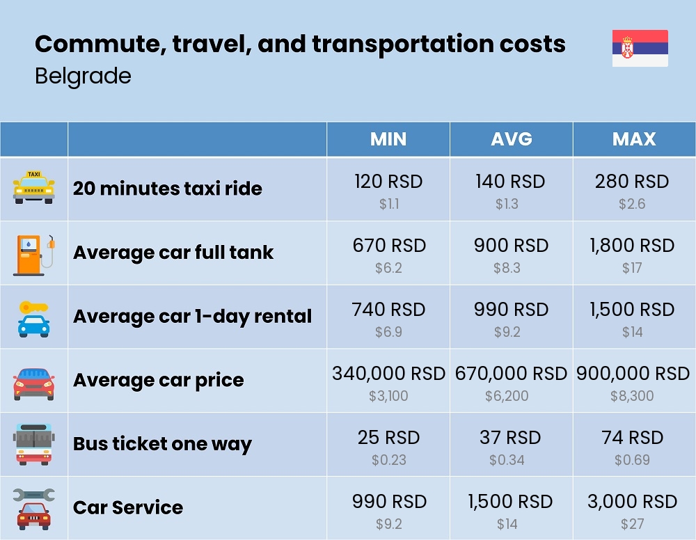 Chart showing the prices and cost of commute, travel, and transportation in Belgrade