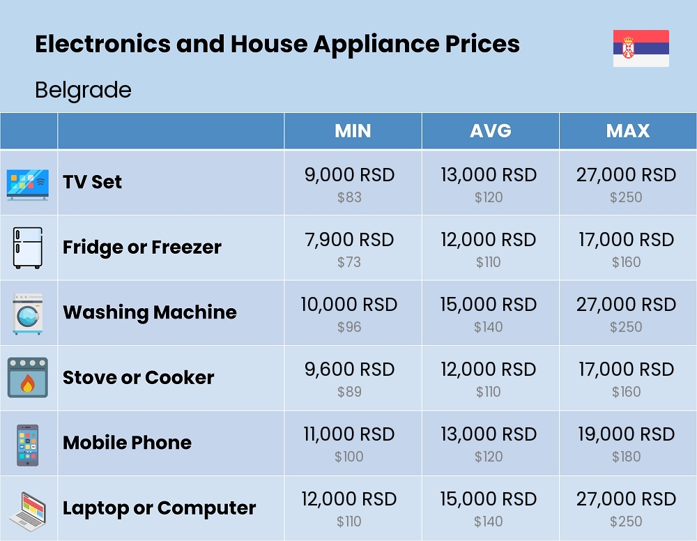 Chart showing the prices and cost of electronic devices and appliances in Belgrade