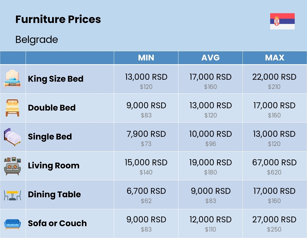 Chart showing the prices and cost of furniture in Belgrade