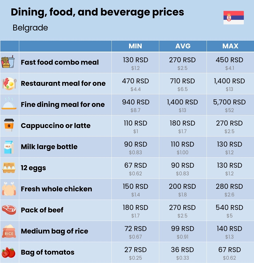 Chart showing the prices and cost of grocery, food, restaurant meals, market, and beverages in Belgrade