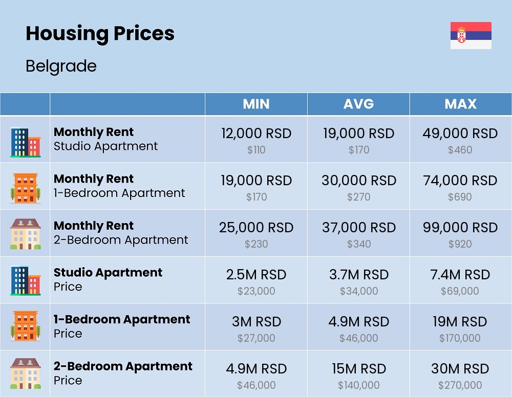 Chart showing the prices and cost of housing, accommodation, and rent in Belgrade