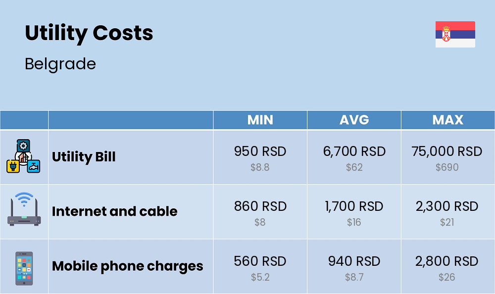 Chart showing the prices and cost of utility, energy, water, and gas for a single person in Belgrade Chart showing the prices and cost of utility, energy, water, and gas for a single person in Belgrade