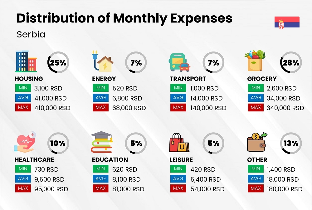 Distribution of monthly cost of living expenses in Serbia