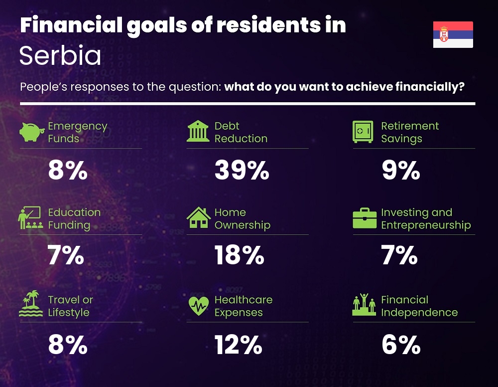 Financial goals and targets of couples living in Serbia