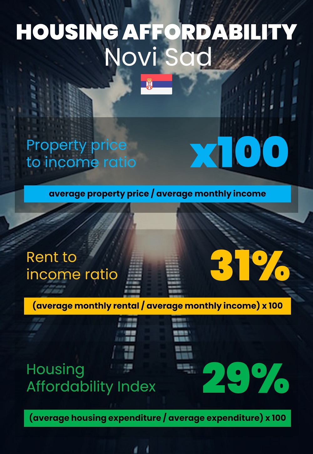 Housing and accommodation affordability, property price to income ratio, rent to income ratio, and housing affordability index chart in Novi Sad